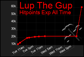 Total Graph of Lup The Gup