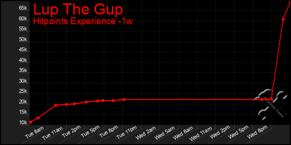 Last 7 Days Graph of Lup The Gup
