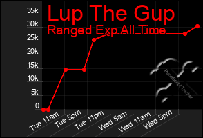 Total Graph of Lup The Gup
