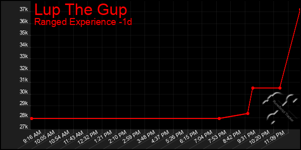 Last 24 Hours Graph of Lup The Gup