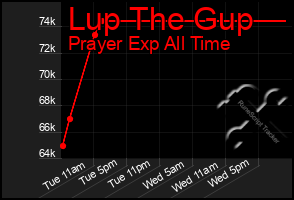 Total Graph of Lup The Gup