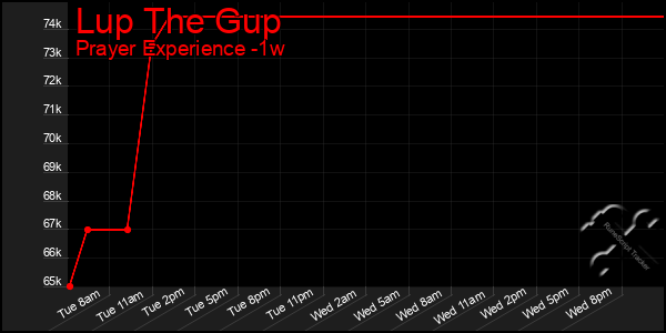 Last 7 Days Graph of Lup The Gup