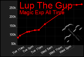 Total Graph of Lup The Gup