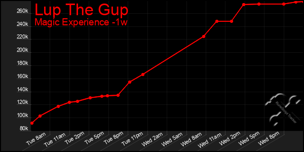 Last 7 Days Graph of Lup The Gup