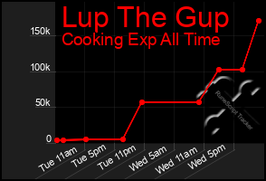 Total Graph of Lup The Gup