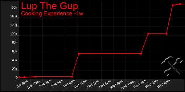 Last 7 Days Graph of Lup The Gup