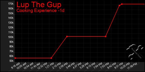 Last 24 Hours Graph of Lup The Gup