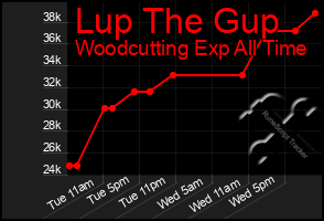 Total Graph of Lup The Gup