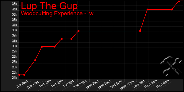 Last 7 Days Graph of Lup The Gup