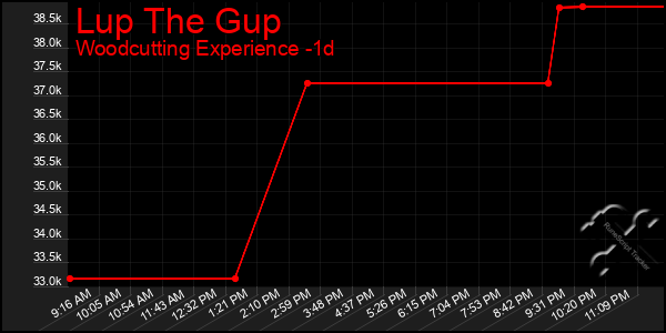 Last 24 Hours Graph of Lup The Gup