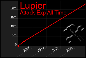 Total Graph of Lupier