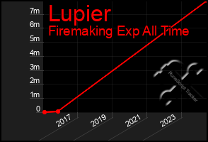 Total Graph of Lupier