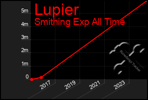 Total Graph of Lupier