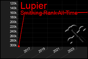 Total Graph of Lupier