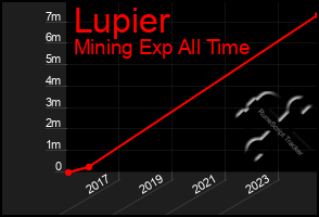 Total Graph of Lupier