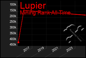 Total Graph of Lupier