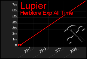 Total Graph of Lupier