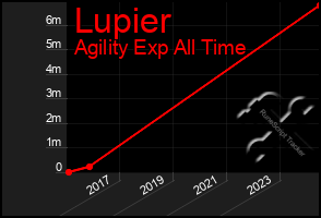 Total Graph of Lupier