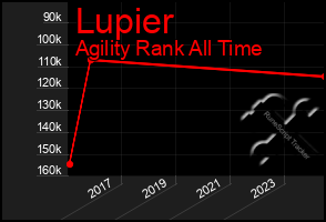 Total Graph of Lupier