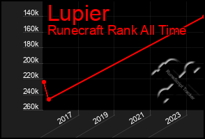 Total Graph of Lupier