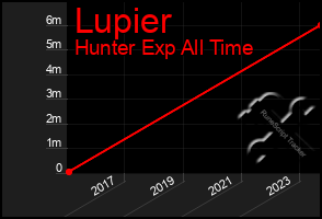 Total Graph of Lupier