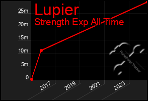 Total Graph of Lupier