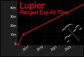 Total Graph of Lupier