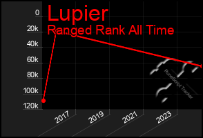 Total Graph of Lupier