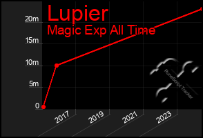 Total Graph of Lupier