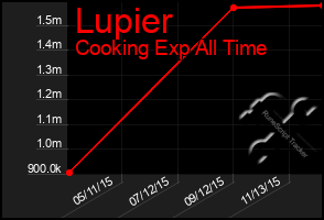 Total Graph of Lupier