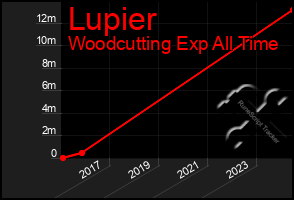 Total Graph of Lupier