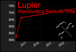 Total Graph of Lupier