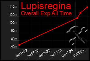 Total Graph of Lupisregina