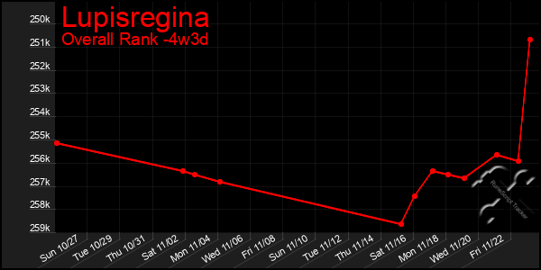 Last 31 Days Graph of Lupisregina