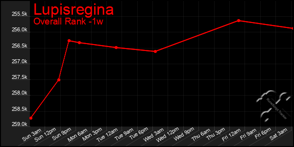 Last 7 Days Graph of Lupisregina