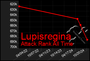 Total Graph of Lupisregina