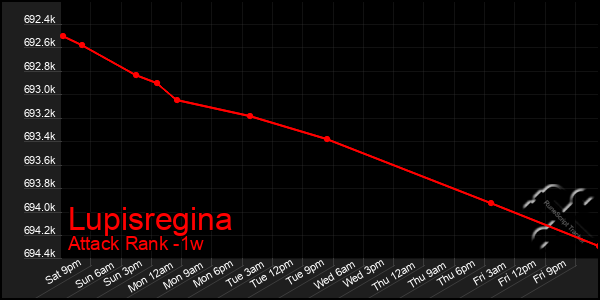 Last 7 Days Graph of Lupisregina