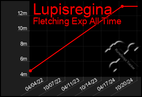 Total Graph of Lupisregina