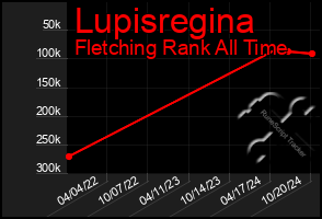 Total Graph of Lupisregina