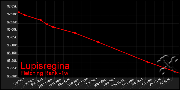 Last 7 Days Graph of Lupisregina