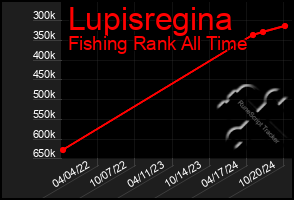 Total Graph of Lupisregina