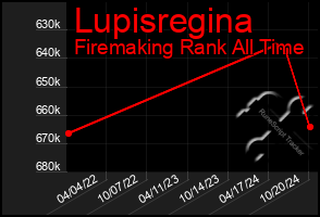 Total Graph of Lupisregina