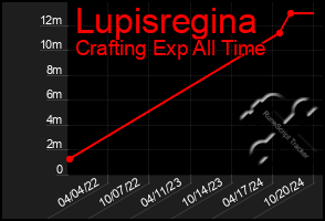 Total Graph of Lupisregina