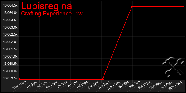 Last 7 Days Graph of Lupisregina