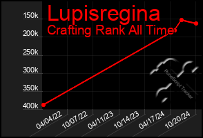 Total Graph of Lupisregina