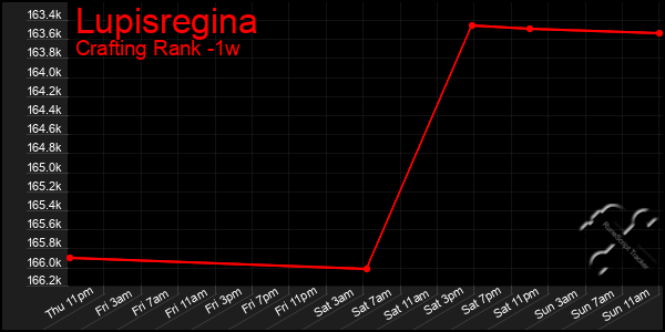 Last 7 Days Graph of Lupisregina