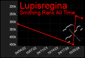 Total Graph of Lupisregina