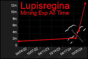 Total Graph of Lupisregina