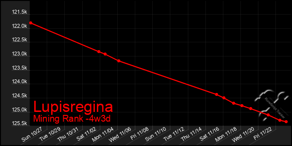 Last 31 Days Graph of Lupisregina