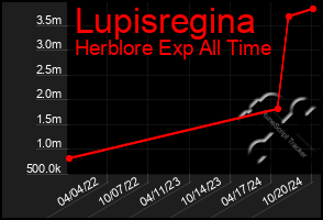 Total Graph of Lupisregina